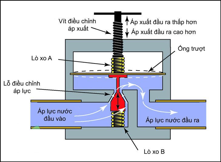 Cách lắp van giảm áp nước - Hướng dẫn cài đặt và sử dụng