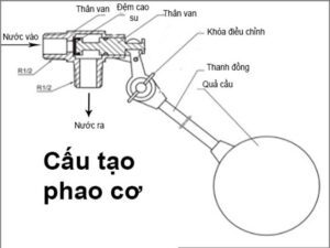 Cấu tạo của van phao cơ