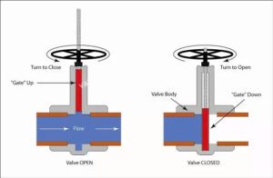 Nguyên lý hoạt động của van cổng ty nổi DN100