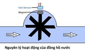 Nguyên lý hoạt động của đồng hồ nước sensus dn100