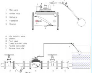 Cấu tạo của van phao DN50