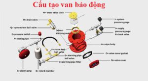 Cấu tạo của Alarm valve