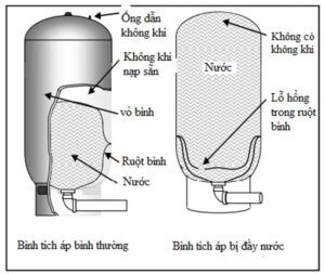 Nguyên lý hoạt động của bình tích áp