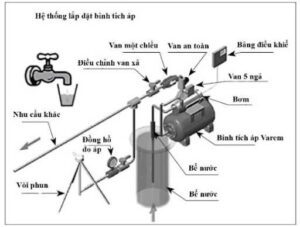 Nguyên lý hoạt động của bình tích áp