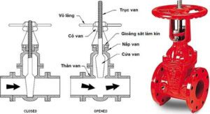 Cấu tạo van cổng os&y kèm công tắc giám sát
