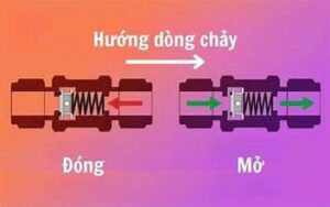 Nguyen lý hoạt động của van 1 chiều