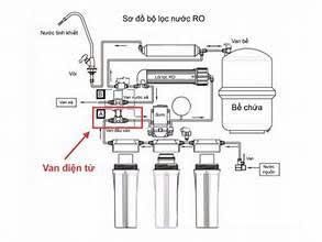 Cách lắp van điện từ máy bơm nước