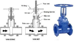Cấu tạo van chặn DN100