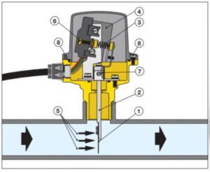 Cấu tạo của công tắc dòng chảy DN150