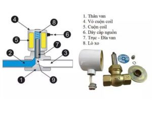 Cấu tạo của van điện từ unid phi 21