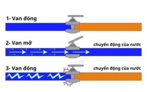 Cách nhận biết hiện tượng búa nước