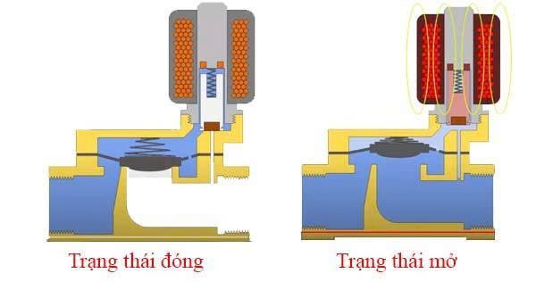 Nguyên lý hoạt động của van điện từ