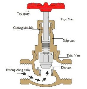 Cấu tạo của van yên ngựa