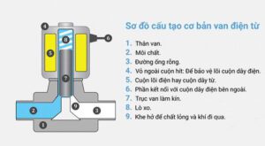 Cấu tạo van điện từ nước
