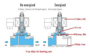 Cấu tạo của van điện từ thường mở