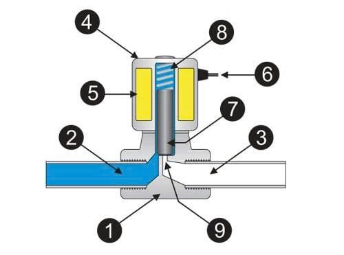 Cấu tạo solenoid