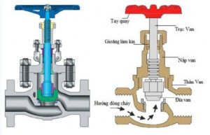 Cấu tạo của van cầu DN100