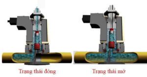 Nguyên lý hoạt động của  solenoid