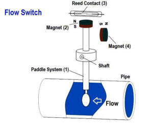 Cấu tạo của flow switch