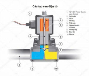 Cấu tạo của van điện từ thương mở 24V